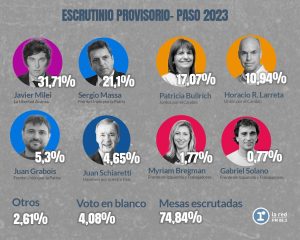 resultados presidente