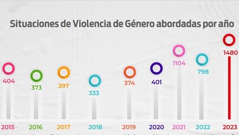 Situaciones de violencia de género